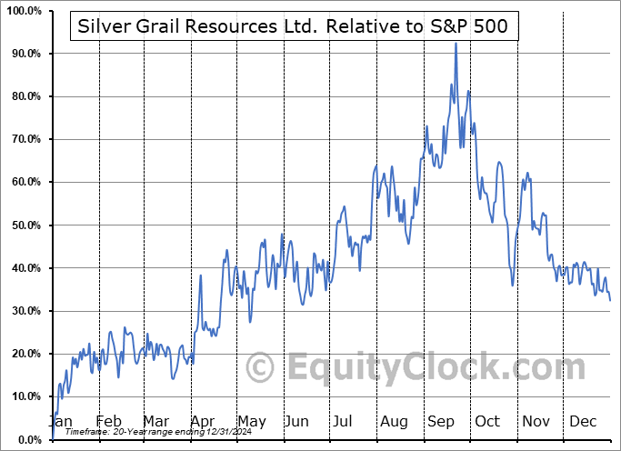 SVG.V Relative to the S&P 500 SVG.V Relative to the S&P 500