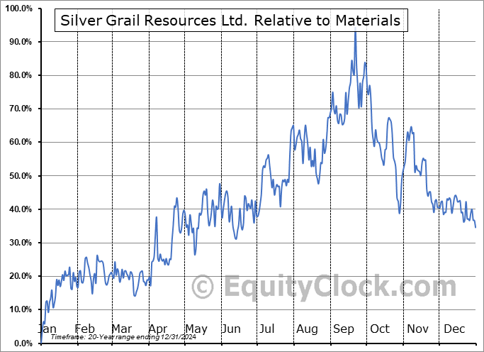 SVG.V Relative to the Sector SVG.V Relative to the Sector