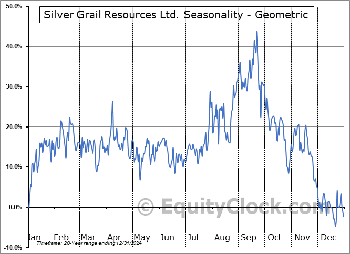 Silver Grail Resources Ltd. (TSXV:SVG.V) Geometric Average Seasonal Chart Silver Grail Resources Ltd. (TSXV:SVG.V) Seasonality