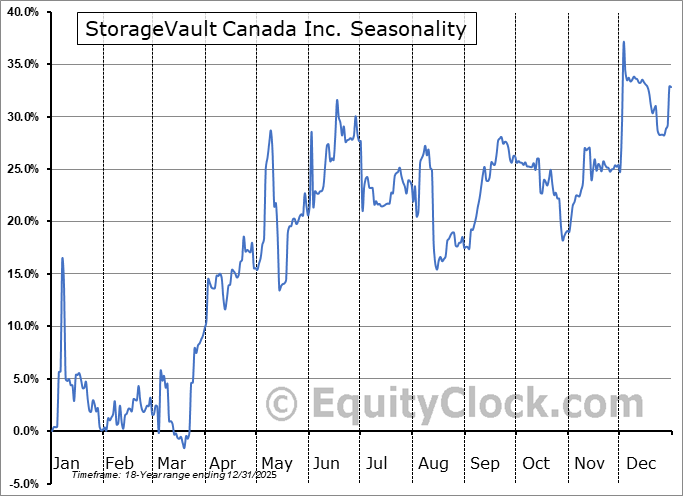 StorageVault Canada Inc. (TSE:SVI.TO) Arithmetic Average Seasonal Chart StorageVault Canada Inc. (TSE:SVI.TO) Seasonality