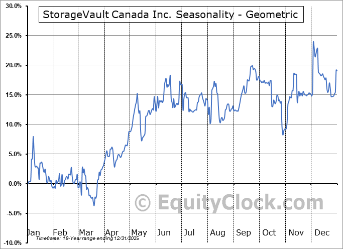 StorageVault Canada Inc. (TSE:SVI.TO) Geometric Average Seasonal Chart StorageVault Canada Inc. (TSE:SVI.TO) Seasonality