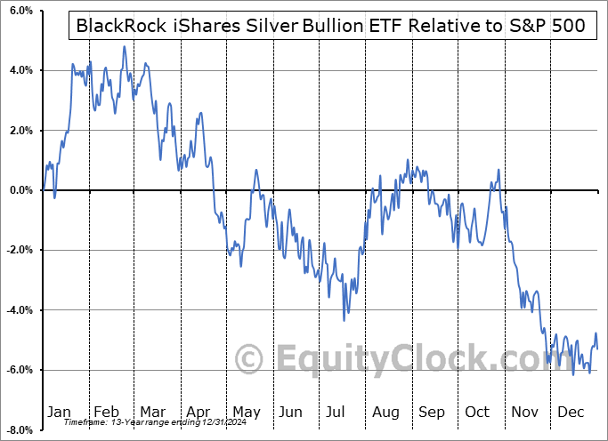 SVR-C.TO Relative to the S&P 500 SVR-C.TO Relative to the S&P 500