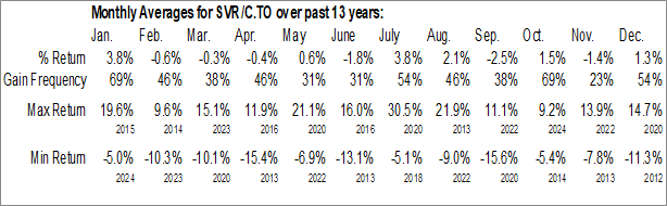 Monthly BlackRock iShares Silver Bullion ETF (TSE:SVR/C.TO) Data Monthly Seasonal BlackRock iShares Silver Bullion ETF (TSE:SVR/C.TO)