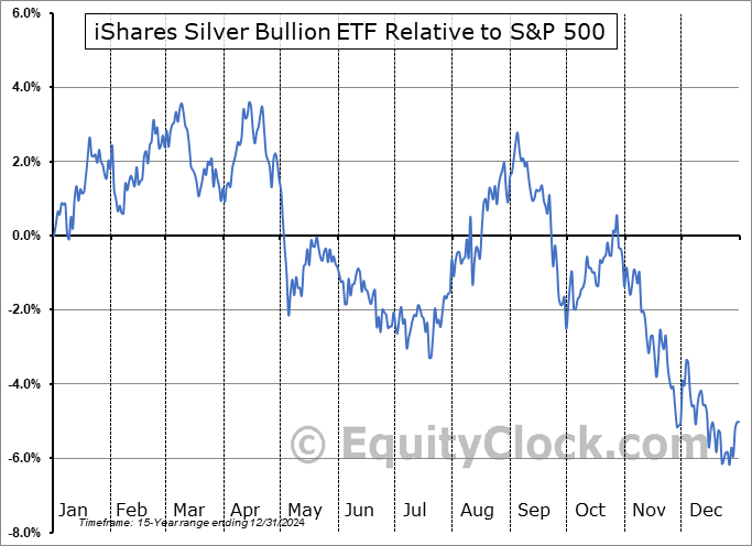 SVR.TO Relative to the S&P 500 SVR.TO Relative to the S&P 500