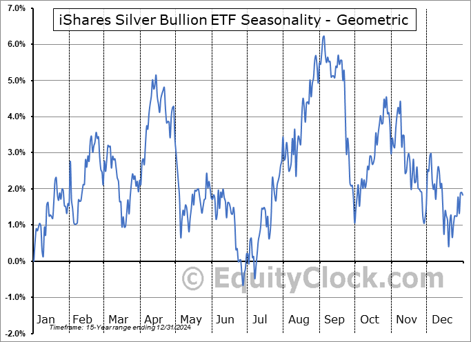 iShares Silver Bullion ETF (TSE:SVR.TO) Geometric Average Seasonal Chart iShares Silver Bullion ETF (TSE:SVR.TO) Seasonality