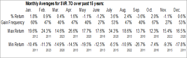 Monthly iShares Silver Bullion ETF (TSE:SVR.TO) Data Monthly Seasonal iShares Silver Bullion ETF (TSE:SVR.TO)