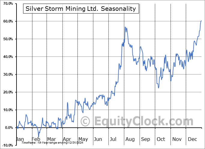 Silver Storm Mining Ltd. (OTCMKT:SVRSF) Arithmetic Average Seasonal Chart Silver Storm Mining Ltd. (OTCMKT:SVRSF) Seasonality