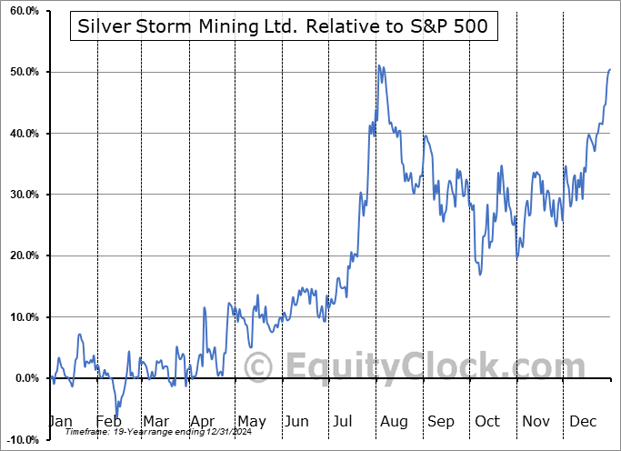 SVRSF Relative to the S&P 500 SVRSF Relative to the S&P 500