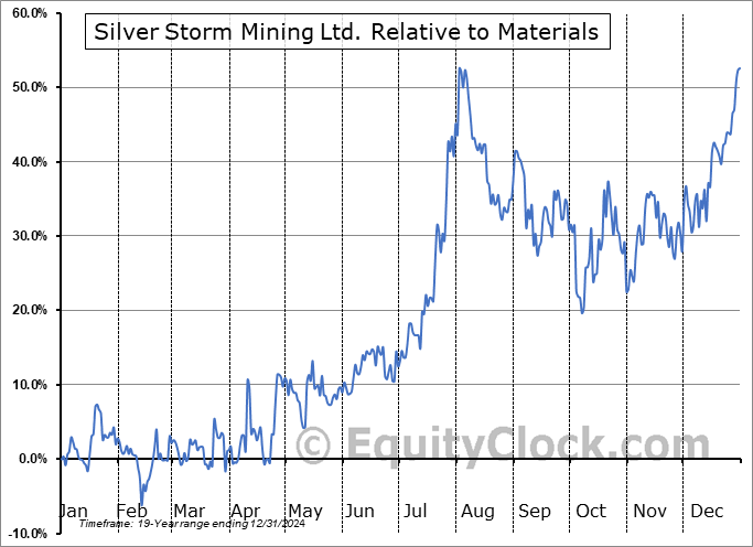 SVRSF Relative to the Sector SVRSF Relative to the Sector