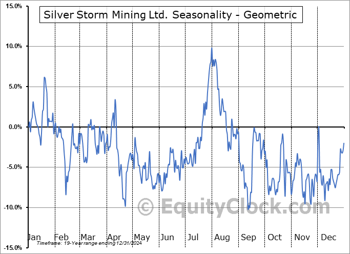 Silver Storm Mining Ltd. (OTCMKT:SVRSF) Geometric Average Seasonal Chart Silver Storm Mining Ltd. (OTCMKT:SVRSF) Seasonality