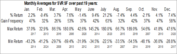 Monthly Silver Storm Mining Ltd. (OTCMKT:SVRSF) Data Monthly Seasonal Silver Storm Mining Ltd. (OTCMKT:SVRSF)