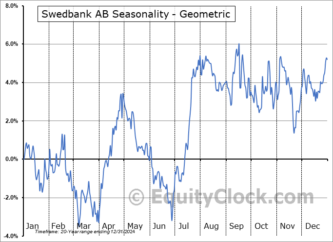 Swedbank AB (OTCMKT:SWDBY) Geometric Average Seasonal Chart Swedbank AB (OTCMKT:SWDBY) Seasonality
