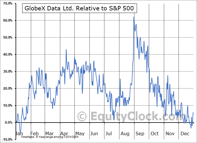 SWISF Relative to the S&P 500 SWISF Relative to the S&P 500