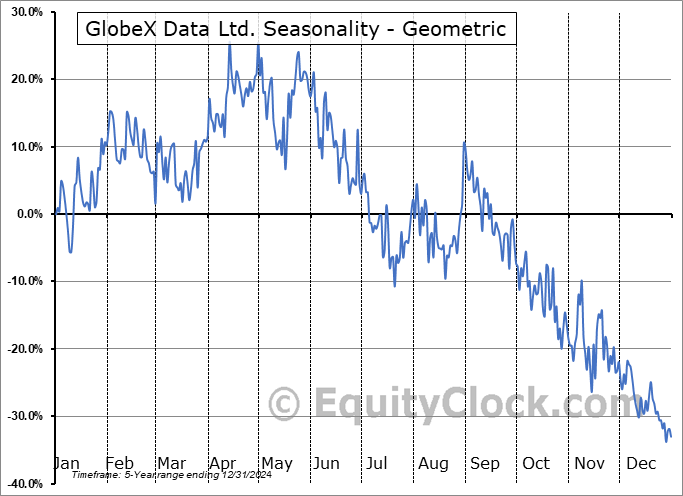 GlobeX Data Ltd. (OTCMKT:SWISF) Geometric Average Seasonal Chart GlobeX Data Ltd. (OTCMKT:SWISF) Seasonality