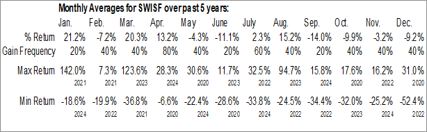 Monthly GlobeX Data Ltd. (OTCMKT:SWISF) Data Monthly Seasonal GlobeX Data Ltd. (OTCMKT:SWISF)