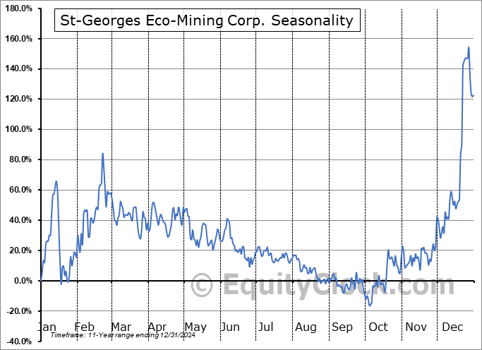 St-Georges Eco-Mining Corp. (CSE:SX.CA) Arithmetic Average Seasonal Chart St-Georges Eco-Mining Corp. (CSE:SX.CA) Seasonality