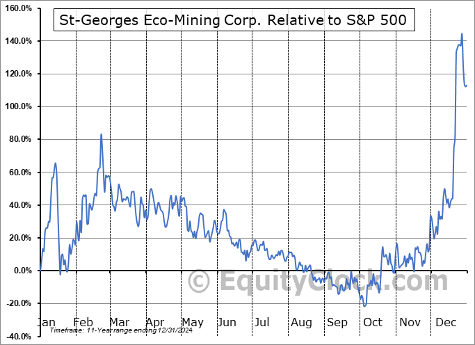 SX.CA Relative to the S&P 500 SX.CA Relative to the S&P 500