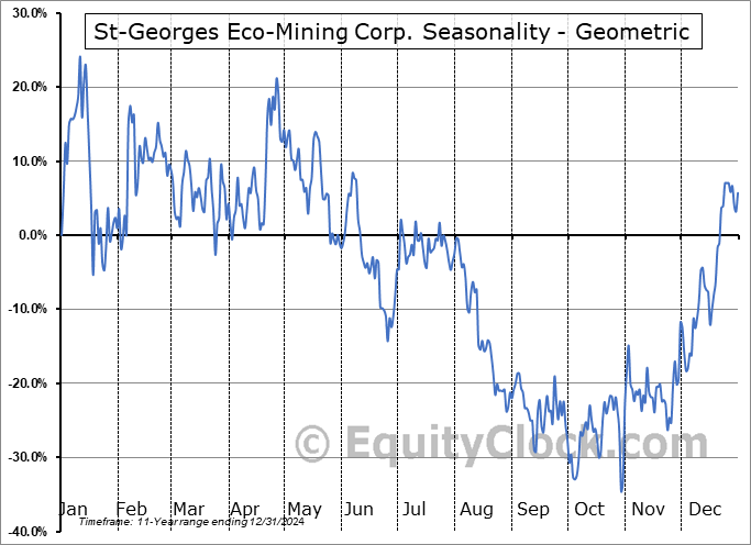 St-Georges Eco-Mining Corp. (CSE:SX.CA) Geometric Average Seasonal Chart St-Georges Eco-Mining Corp. (CSE:SX.CA) Seasonality
