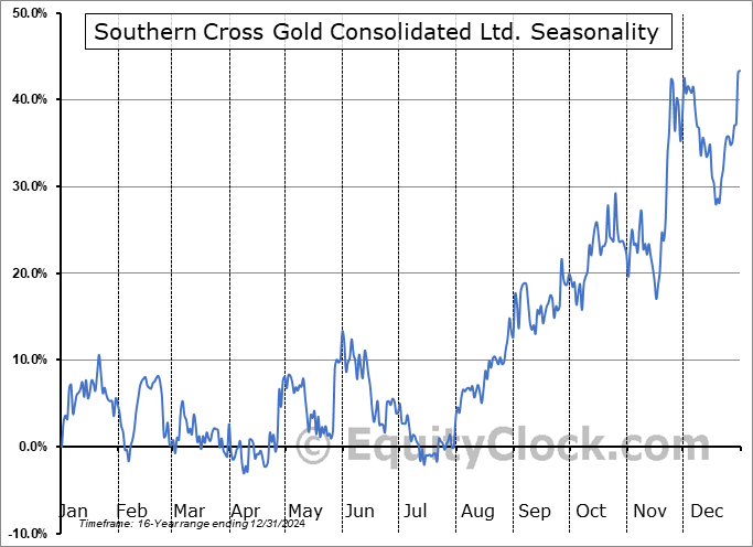 Southern Cross Gold Consolidated Ltd. (OTCMKT:SXGCF) Arithmetic Average Seasonal Chart Southern Cross Gold Consolidated Ltd. (OTCMKT:SXGCF) Seasonality
