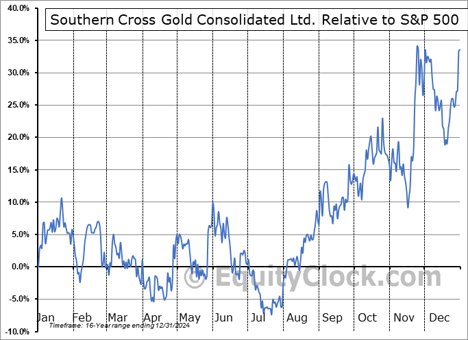 SXGCF Relative to the S&P 500 SXGCF Relative to the S&P 500