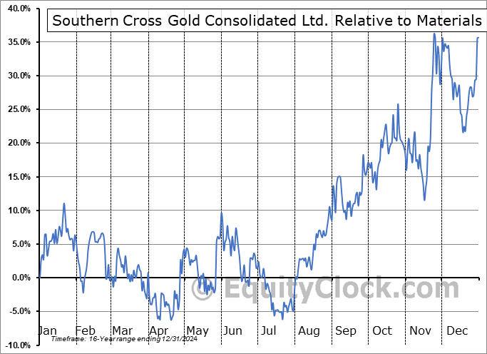 SXGCF Relative to the Sector SXGCF Relative to the Sector