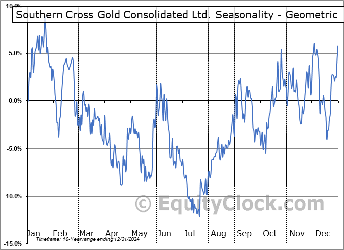Southern Cross Gold Consolidated Ltd. (OTCMKT:SXGCF) Geometric Average Seasonal Chart Southern Cross Gold Consolidated Ltd. (OTCMKT:SXGCF) Seasonality