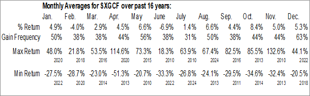 Monthly Southern Cross Gold Consolidated Ltd. (OTCMKT:SXGCF) Data Monthly Seasonal Southern Cross Gold Consolidated Ltd. (OTCMKT:SXGCF)