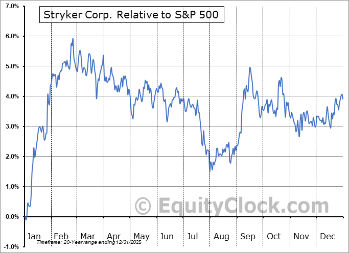 SYK Relative to the S&P 500 SYK Relative to the S&P 500