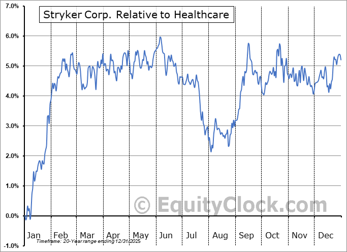 SYK Relative to the Sector SYK Relative to the Sector
