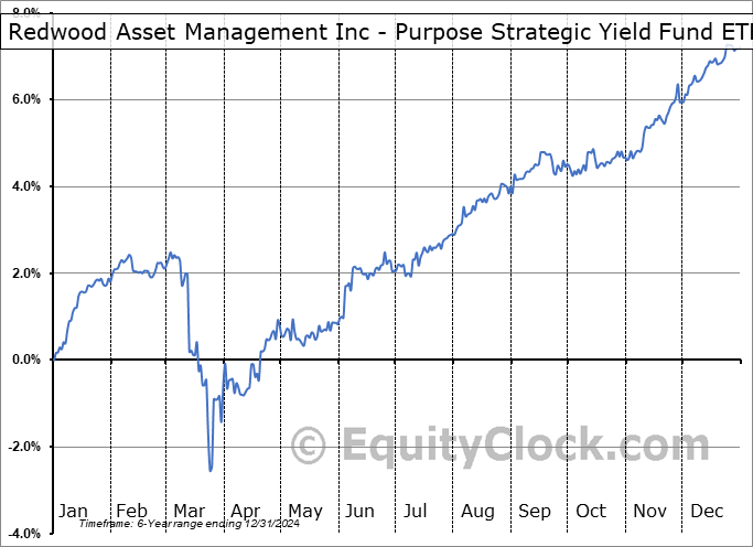 Redwood Asset Management Inc - Purpose Strategic Yield Fund ETF (TSE:SYLD.TO) Arithmetic Average Seasonal Chart Redwood Asset Management Inc - Purpose Strategic Yield Fund ETF (TSE:SYLD.TO) Seasonality
