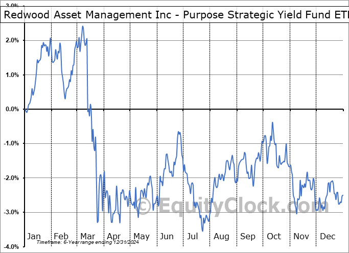 SYLD.TO Relative to the S&P 500 SYLD.TO Relative to the S&P 500