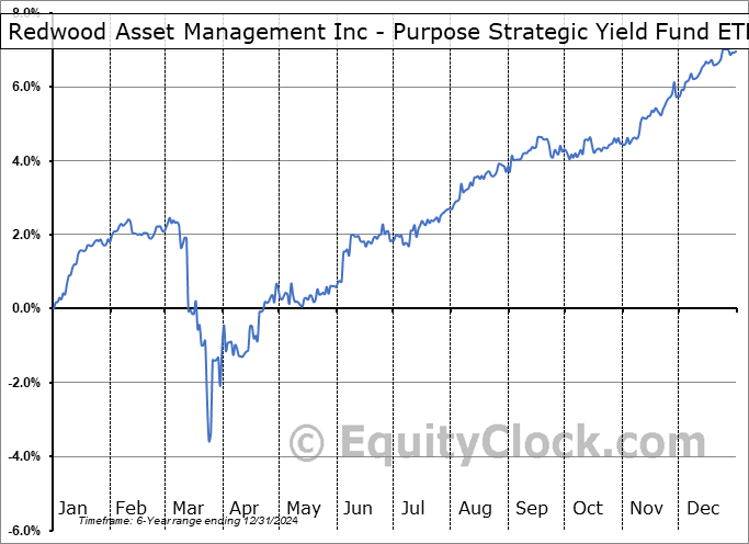 Redwood Asset Management Inc - Purpose Strategic Yield Fund ETF (TSE:SYLD.TO) Geometric Average Seasonal Chart Redwood Asset Management Inc - Purpose Strategic Yield Fund ETF (TSE:SYLD.TO) Seasonality