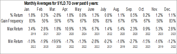 Monthly Redwood Asset Management Inc - Purpose Strategic Yield Fund ETF (TSE:SYLD.TO) Data Monthly Seasonal Redwood Asset Management Inc - Purpose Strategic Yield Fund ETF (TSE:SYLD.TO)