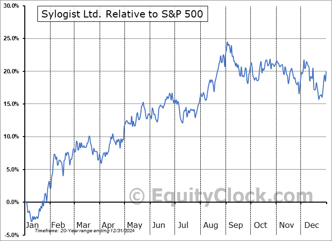 SYZ.TO Relative to the S&P 500 SYZ.TO Relative to the S&P 500