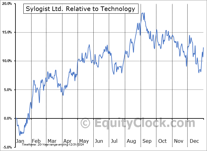 SYZ.TO Relative to the Sector SYZ.TO Relative to the Sector