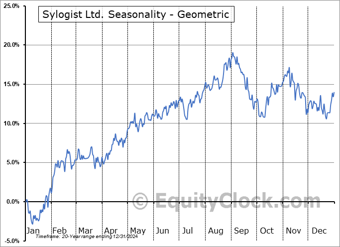 Sylogist Ltd. (TSE:SYZ.TO) Geometric Average Seasonal Chart Sylogist Ltd. (TSE:SYZ.TO) Seasonality