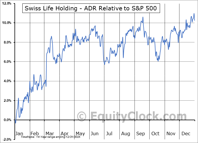 SZLMY Relative to the S&P 500 SZLMY Relative to the S&P 500