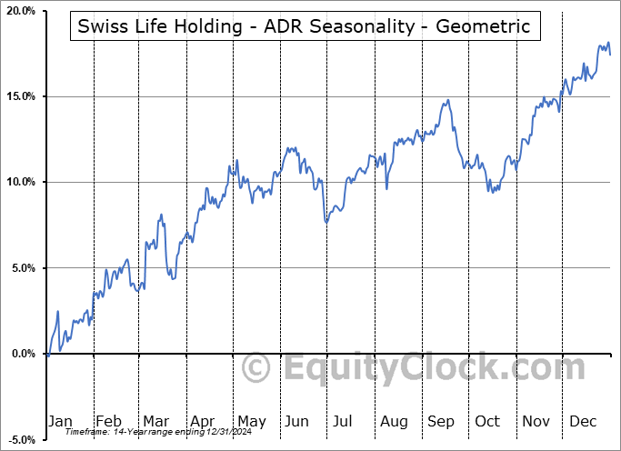 Swiss Life Holding - ADR (OTCMKT:SZLMY) Geometric Average Seasonal Chart Swiss Life Holding - ADR (OTCMKT:SZLMY) Seasonality