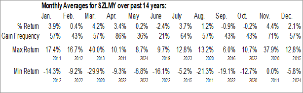 Monthly Swiss Life Holding - ADR (OTCMKT:SZLMY) Data Monthly Seasonal Swiss Life Holding - ADR (OTCMKT:SZLMY)