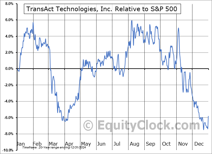 TACT Relative to the S&P 500 TACT Relative to the S&P 500
