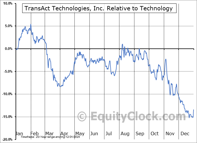 TACT Relative to the Sector TACT Relative to the Sector
