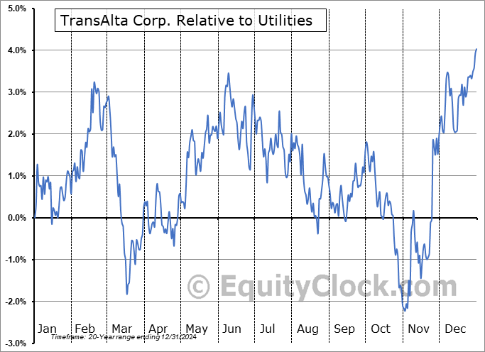 TAC Relative to the Sector TAC Relative to the Sector