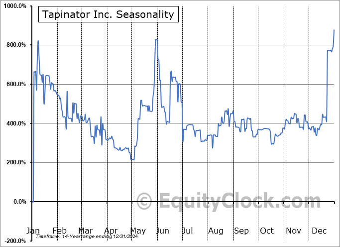 Tapinator Inc. (OTCMKT:TAPM) Arithmetic Average Seasonal Chart Tapinator Inc. (OTCMKT:TAPM) Seasonality