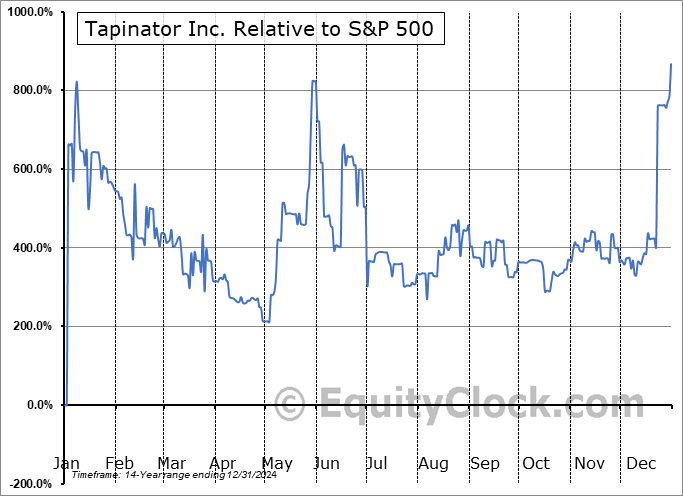 TAPM Relative to the S&P 500 TAPM Relative to the S&P 500