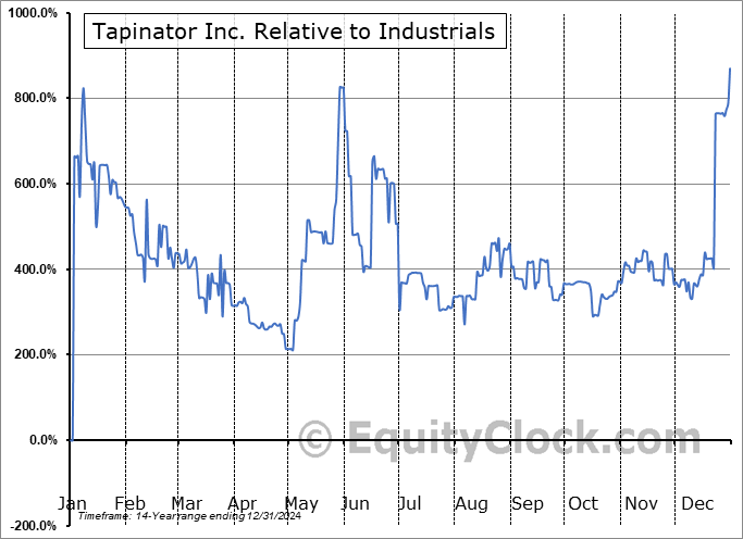 TAPM Relative to the Sector TAPM Relative to the Sector
