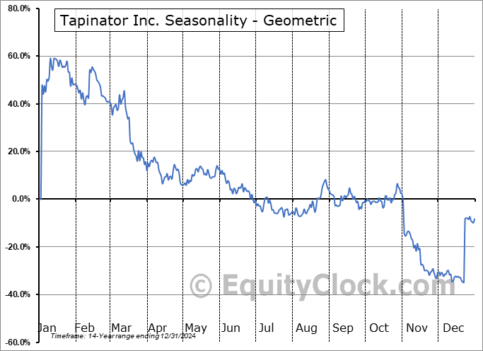 Tapinator Inc. (OTCMKT:TAPM) Geometric Average Seasonal Chart Tapinator Inc. (OTCMKT:TAPM) Seasonality