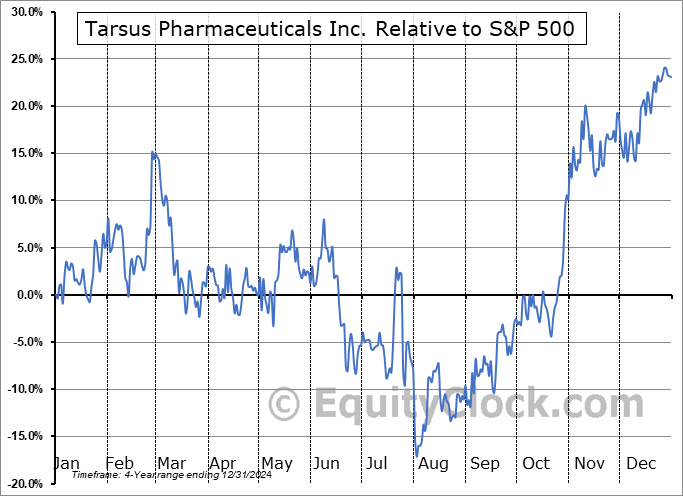 TARS Relative to the S&P 500 TARS Relative to the S&P 500