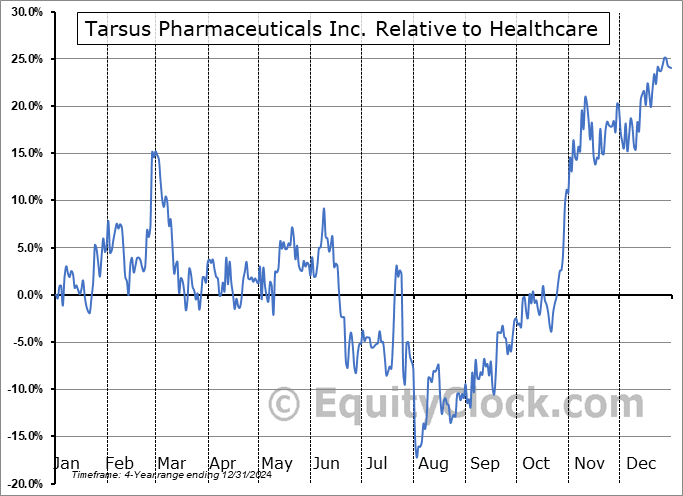 TARS Relative to the Sector TARS Relative to the Sector