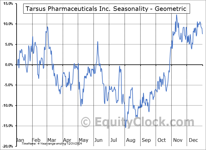 Tarsus Pharmaceuticals Inc. (NASD:TARS) Geometric Average Seasonal Chart Tarsus Pharmaceuticals Inc. (NASD:TARS) Seasonality