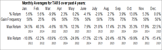 Monthly Tarsus Pharmaceuticals Inc. (NASD:TARS) Data Monthly Seasonal Tarsus Pharmaceuticals Inc. (NASD:TARS)